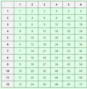 Easy Ways to Learn Your Times Tables